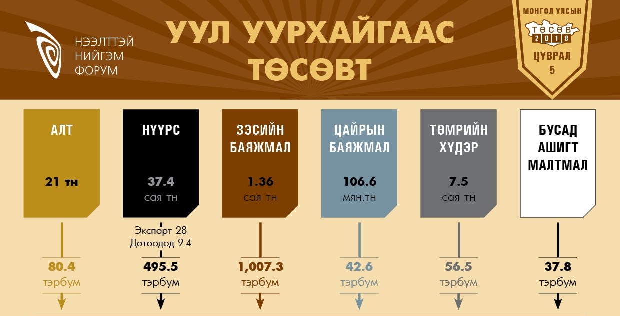 Уул уурхайгаас төсөвт