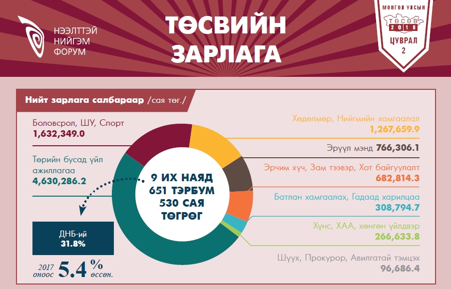 Төсвийн зарлага