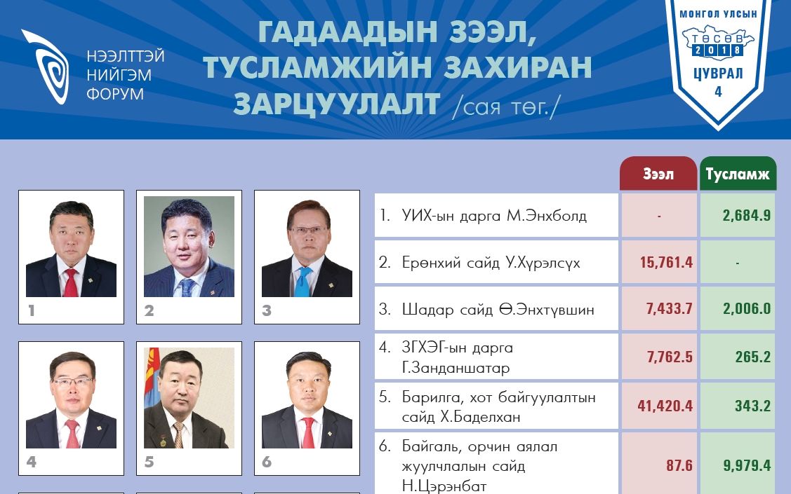 Гадаадын зээл, тусламжийн захиран зарцуулалт