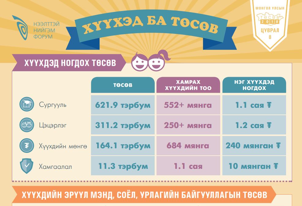 Хүүхэд ба төсөв