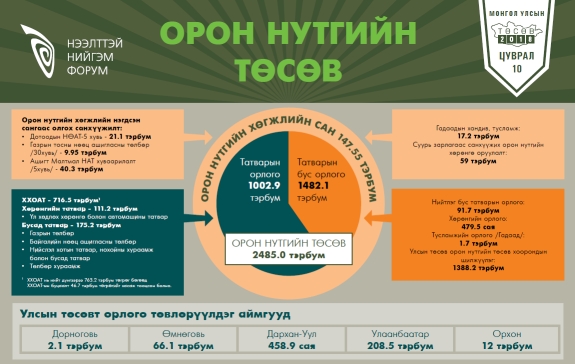 Орон нутгийн төсөв