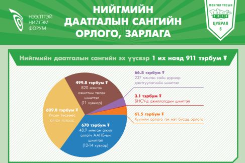 НИЙГМИЙН  ДААТГАЛЫН САНГИЙН  ОРЛОГО, ЗАРЛАГА 