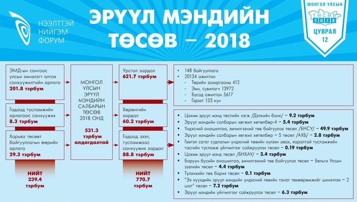 Эрүүл мэндийн төсөв 2018