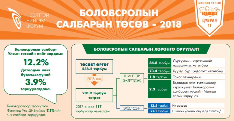 Боловсролын салбарын төсөв - 2018