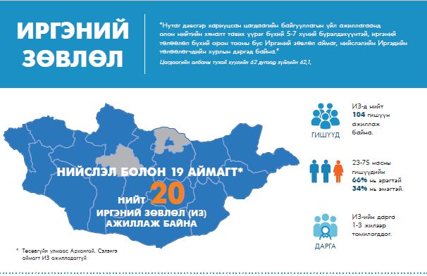 ИРГЭНИЙ ЗӨВЛӨЛ - инфо график