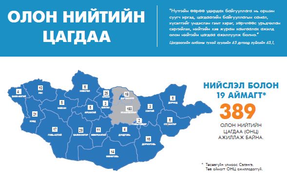 ОЛОН НИЙТИЙН ЦАГДАА - инфо график