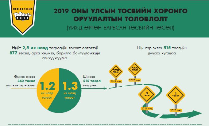 2019 ОНЫ УЛСЫН ТӨСВИЙН ХӨРӨНГӨ ОРУУЛАЛТЫН ТӨЛӨВЛӨЛТ (УИХ-Д ӨРГӨН БАРЬСАН ТӨСВИЙН ТӨСӨЛ)