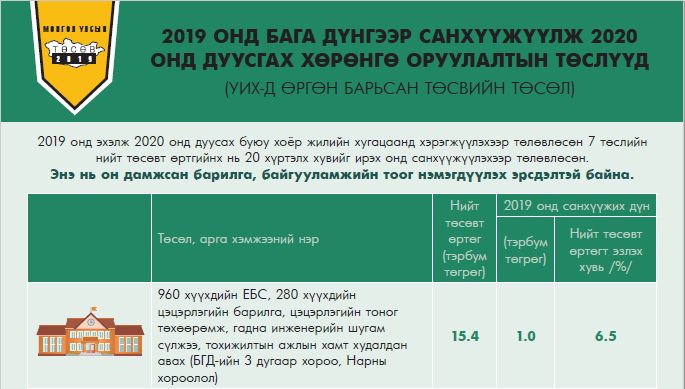 2019 ОНД БАГА ДҮНГЭЭР САНХҮҮЖҮҮЛЖ 2020 ОНД ДУУСГАХ ХӨРӨНГӨ ОРУУЛАЛТЫН ТӨСЛҮҮД (УИХ-Д ӨРГӨН БАРЬСАН ТӨСВИЙН ТӨСӨЛ)