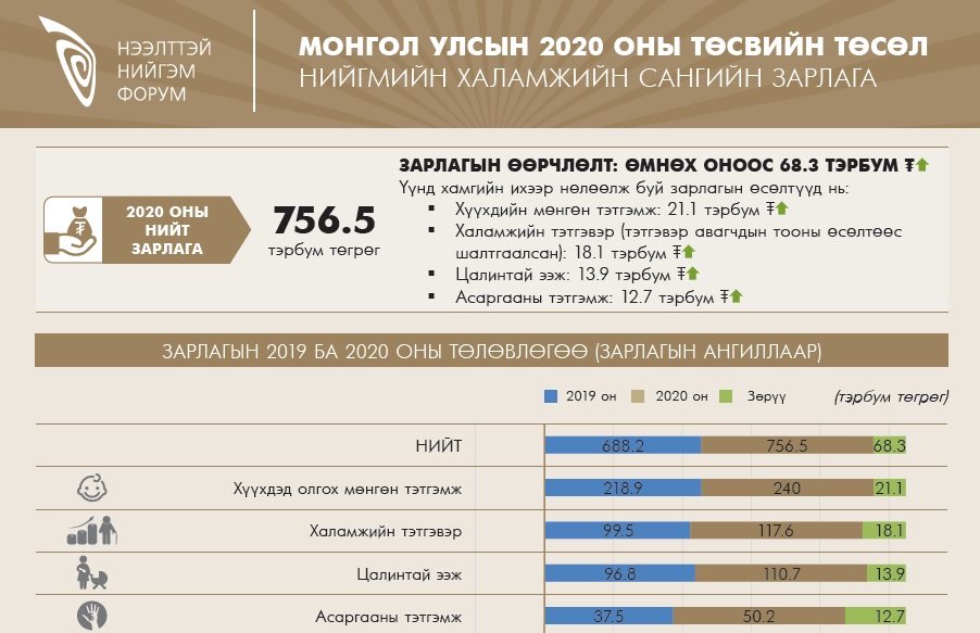 Нийгмийн халамжийн сангийн 2020 оны зарлагын төлөвлөлт - инфографик