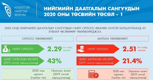 НИЙГМИЙН ДААТГАЛЫН САНГУУДЫН 2020 ОНЫ ТӨСВИЙН ТӨСӨЛ - инфографик