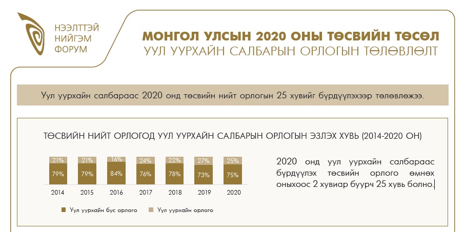 МОНГОЛ УЛСЫН 2020 ОНЫ ТӨСВИЙН ТӨСӨЛ УУЛ УУРХАЙН САЛБАРЫН ОРЛОГЫН ТӨЛӨВЛӨЛТ