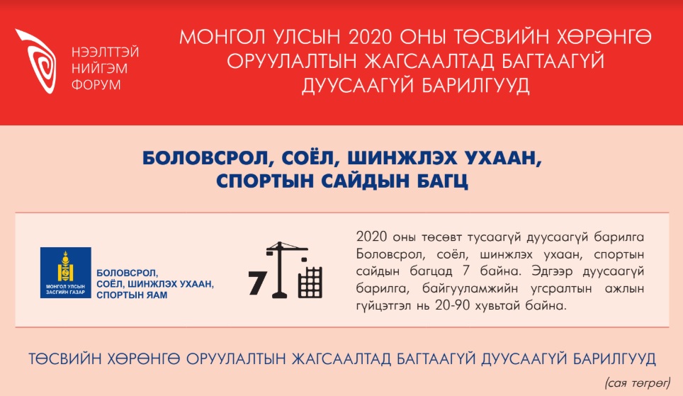 МОНГОЛ УЛСЫН 2020 ОНЫ ТӨСВИЙН ХӨРӨНГӨ ОРУУЛАЛТЫН ЖАГСААЛТАД БАГТААГҮЙ  ДУУСААГҮЙ БАРИЛГУУД