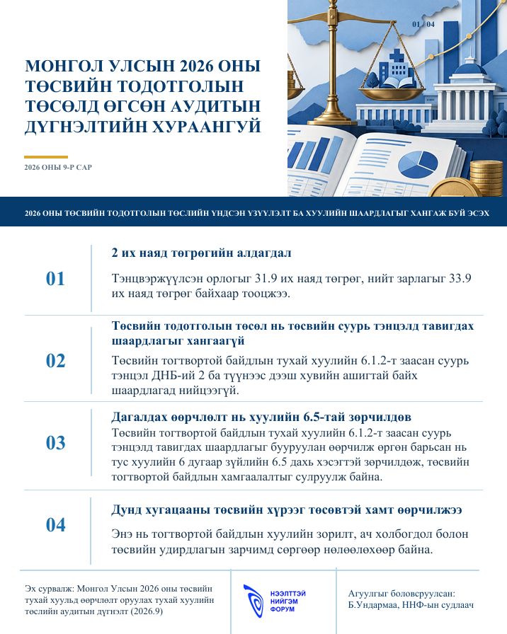Монгол Улсын 2026 оны төсвийн тодотголын төсөлд өгсөн аудитын дүгнэлтийн хураангуй - Инфографик