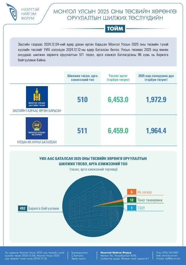 Монгол Улсын 2025 оны төсвийн хөрөнгө оруулалтын шилжих төслүүдийн төлөвлөлт 