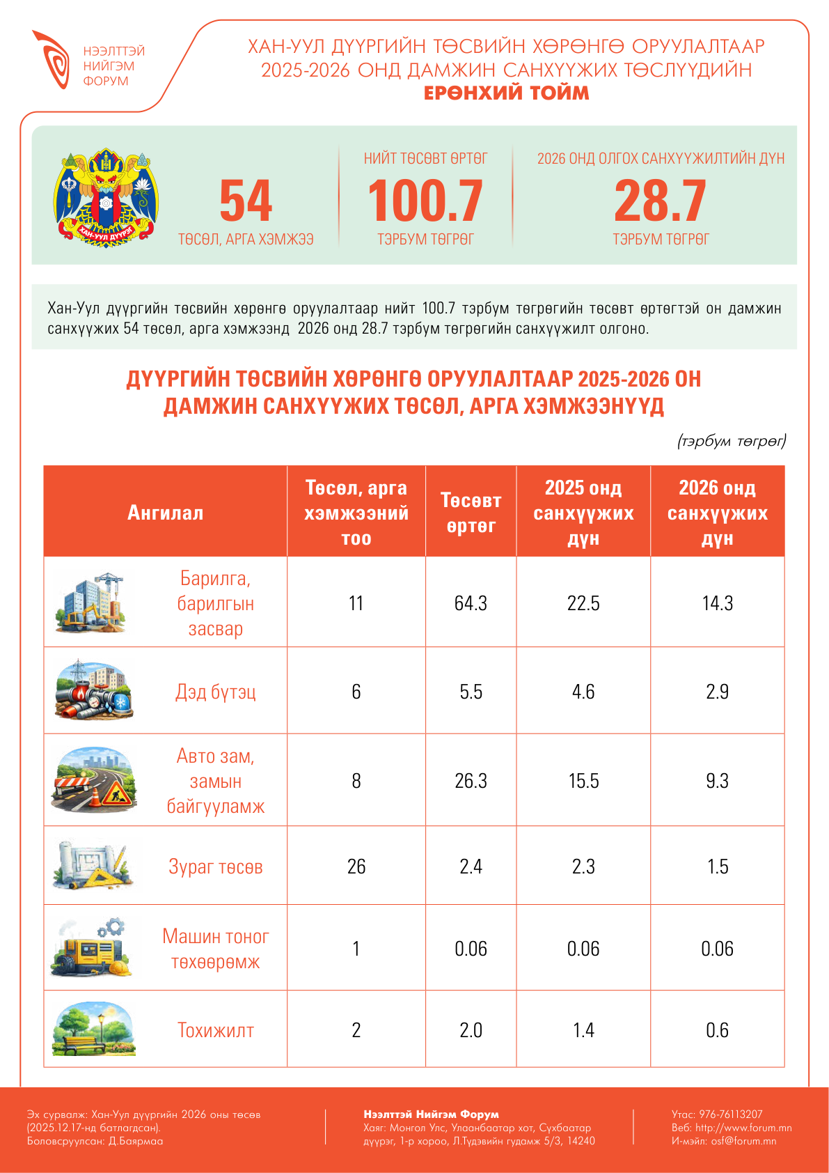 Хан-Уул дүүргийн төсвийн хөрөнгө оруулалтаар 2026 онд хэрэгжүүлэхээр батлагдсан төслүүдийн тойм