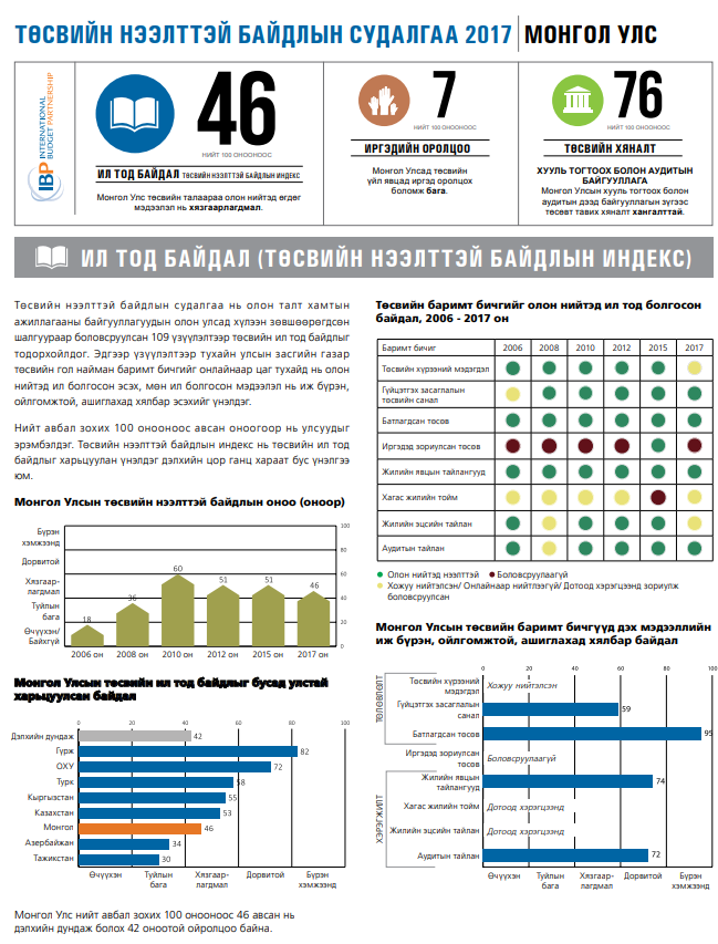 Төсвийн нээлттэй байдлын судалгаа 2017