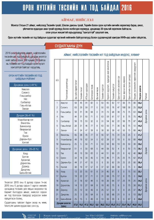 Орон нутгийн төсвийн ил тод байдал 2016: Аймаг, нийслэл