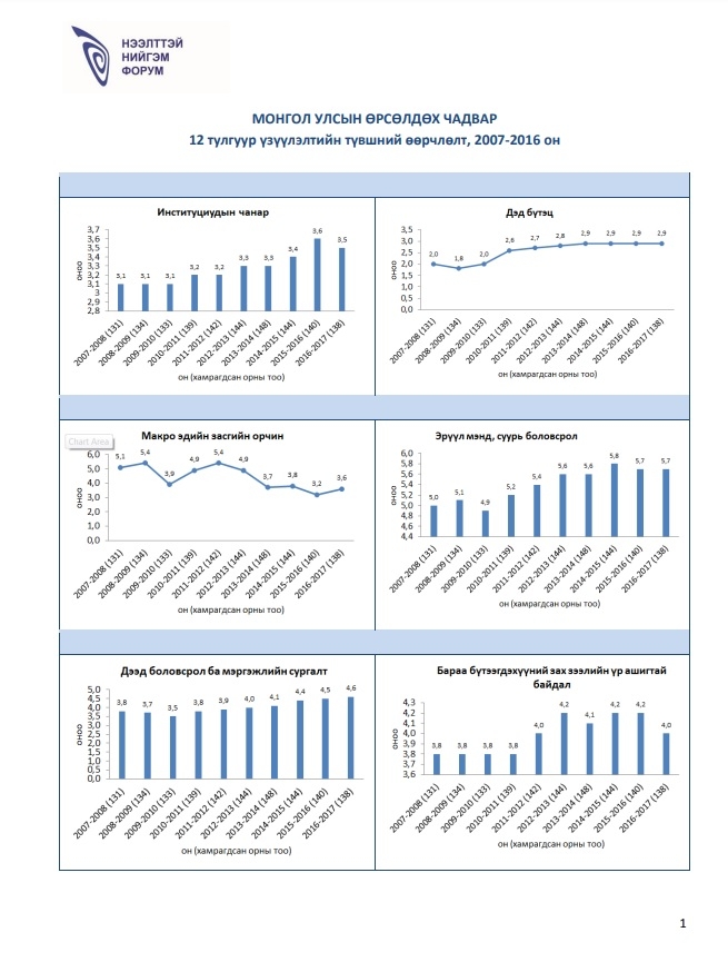 Монгол Улсын өрсөлдөх чадварын 2016-2017 оны зэрэглэл