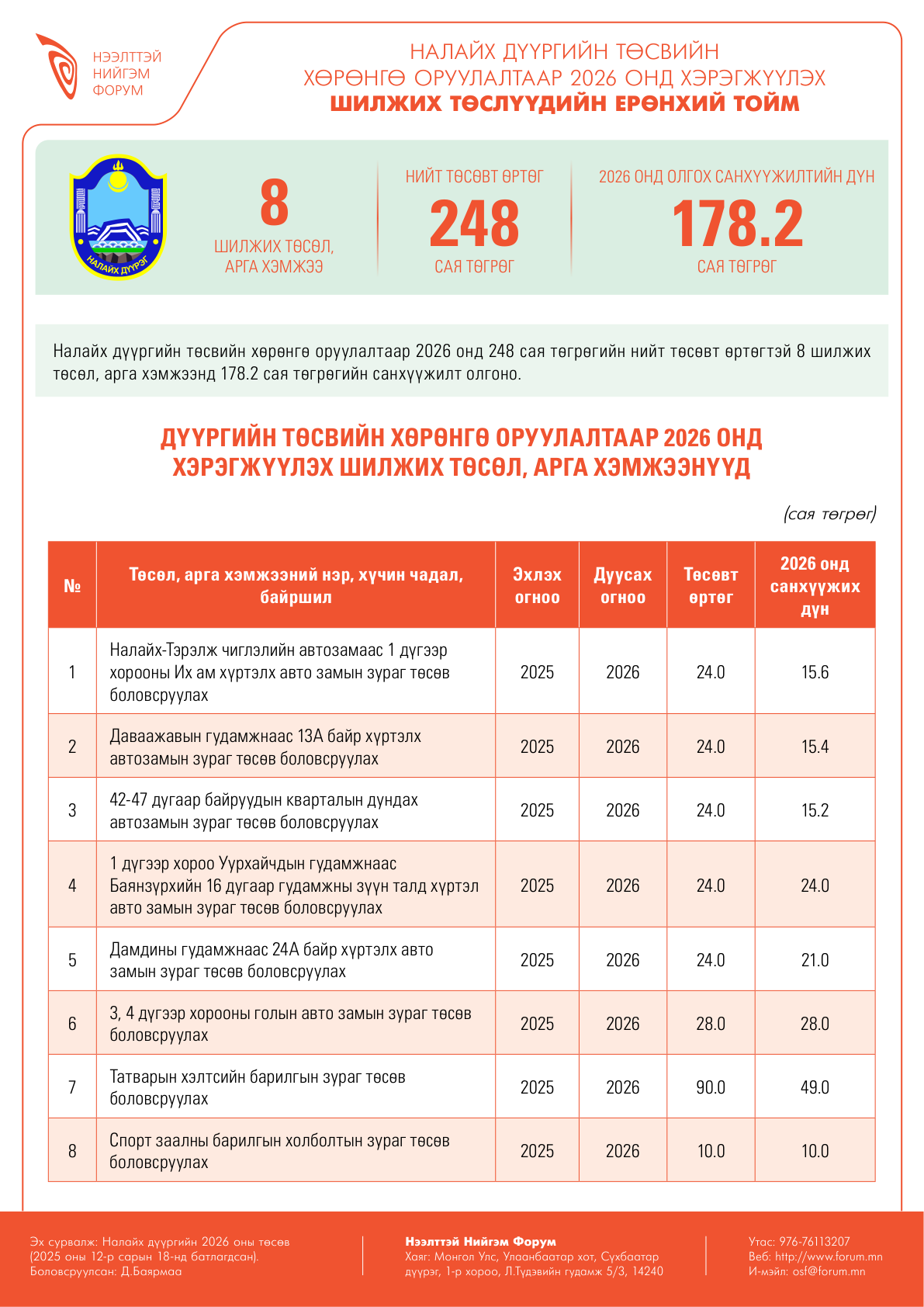 Налайх дүүргийн төсвийн хөрөнгө оруулалтаар 2026 онд хэрэгжүүлэхээр батлагдсан төслүүдийн тойм 