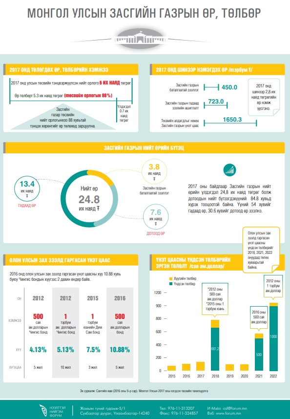 Монгол Улсын Засгийн газрын өр, төлбөр 