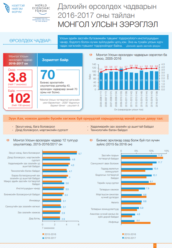Дэлхийн өрсөлдөх чадварын 2016-2017 оны тайлан. Монгол Улсын зэрэглэл