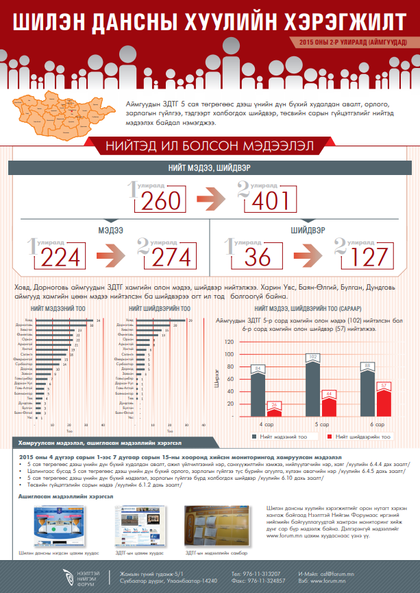 Шилэн дансны хуулийн хэрэгжилт. 2015 оны 2-р улиралд (Аймгуудад)