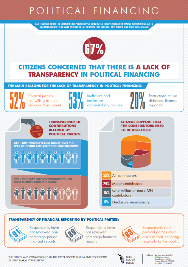 Political Financing - Infographics