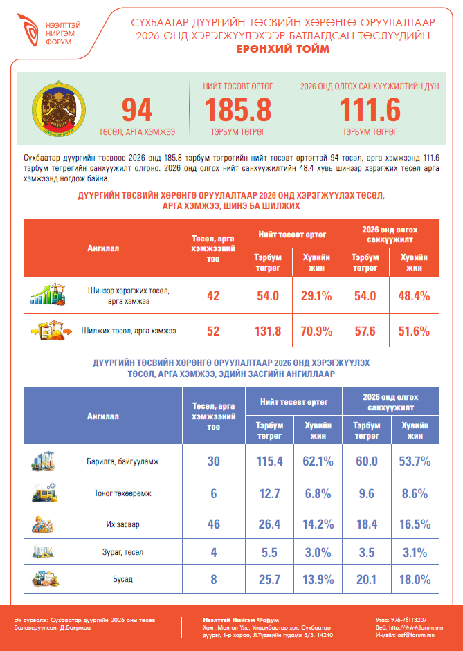Сүхбаатар дүүргийн төсвийн хөрөнгө оруулалтаар 2026 онд хэрэгжүүлэхээр батлагдсан төслүүдийн  тойм