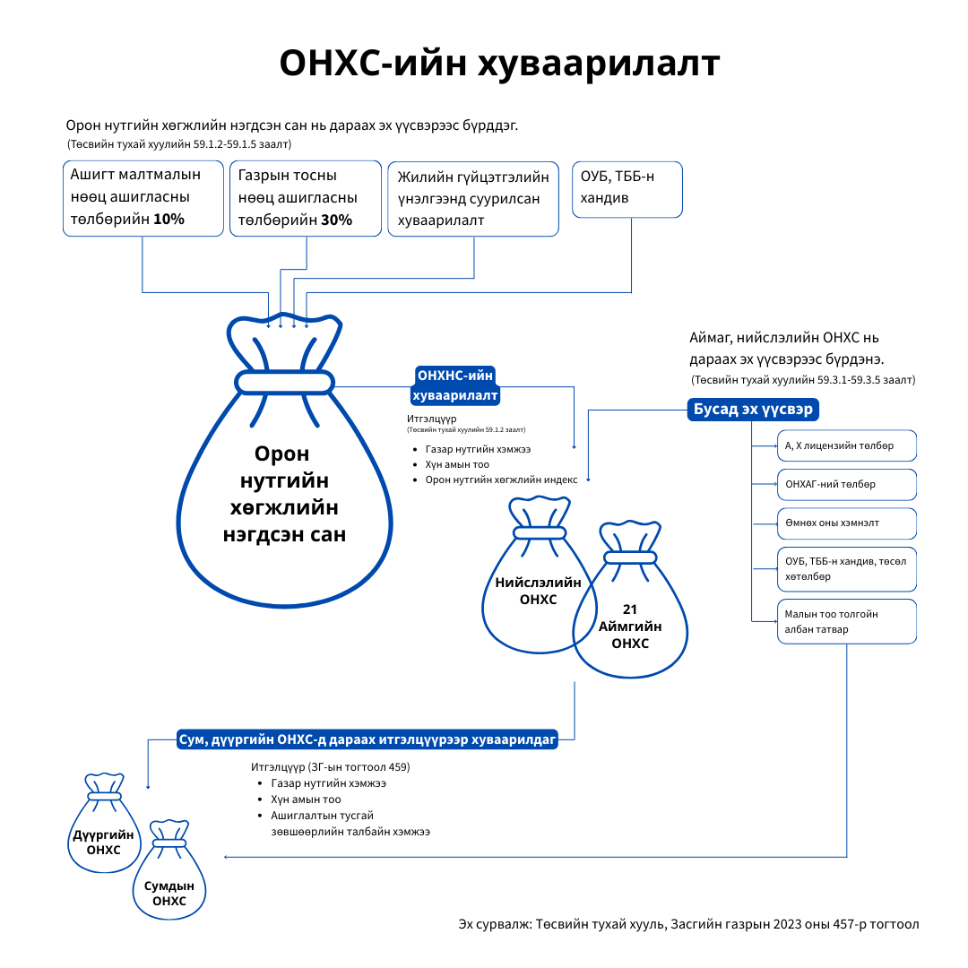 Өгөөжийг өөрт нь үлдээхгүй бол уурхайтай нутагт хөгжил ирэхгүй