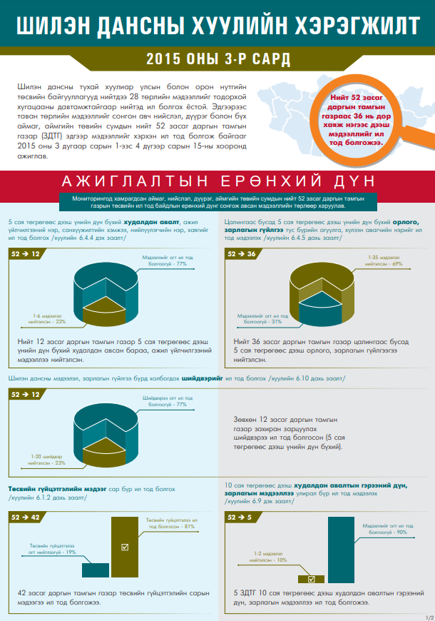 Шилэн дансны хуулийн хэрэгжилт, ажиглалтын ерөнхий дүн: 2015 оны 3-р сард