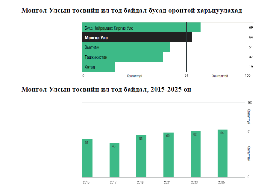 “Төсвийн нээлттэй байдал 2025” олон улсын судалгаан дахь Монгол Улсын үнэлгээний тайлан
