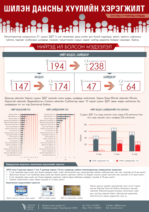 Шилэн дансны хуулийн хэрэгжилт. 2015 оны 2-р улиралд (Сумдад)
