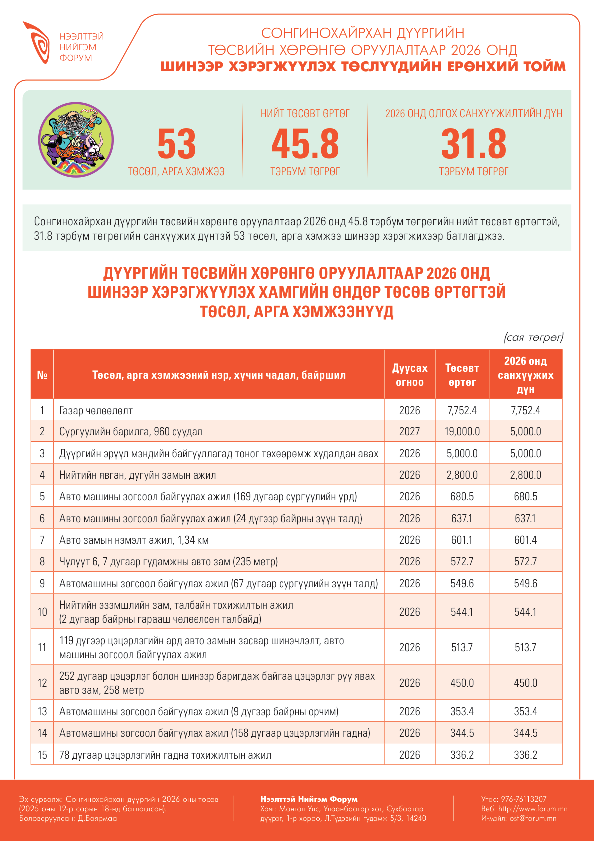 Сонгинохайрхан дүүргийн төсвийн хөрөнгө оруулалтаар 2026 онд хэрэгжүүлэхээр батлагдсан  төслүүдийн тойм