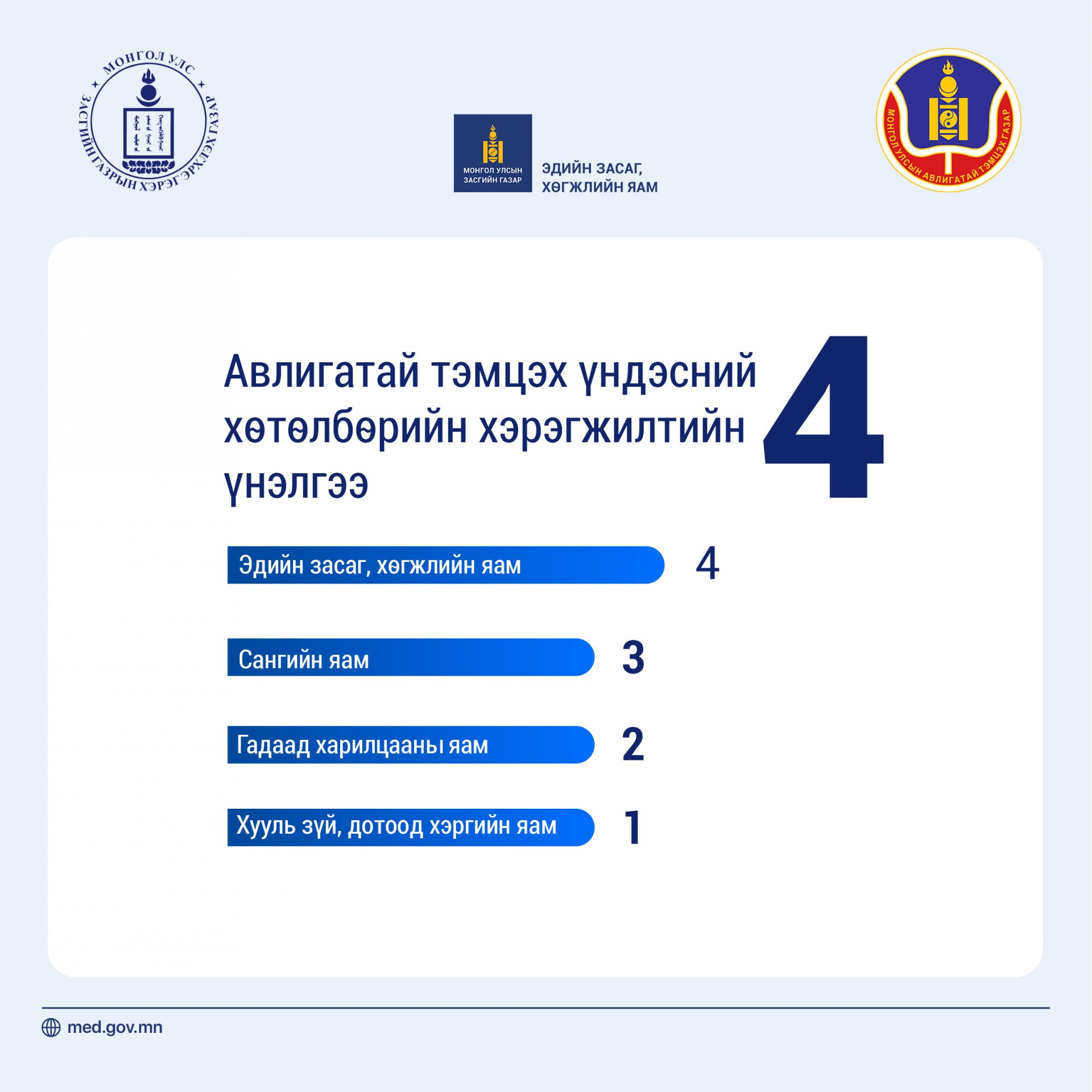 ХЯНАЛТ-ШИНЖИЛГЭЭ, ҮНЭЛГЭЭНИЙ ҮР ДҮНГЭЭР ЭДИЙН ЗАСАГ, ХӨГЖЛИЙН ЯАМ НЬ НИЙТ 16 ЯАМ, 3 ҮНДЭСНИЙ ХОРООНООС 4 ДҮГЭЭР БАЙРТ ҮНЭЛЭГДЛЭЭ