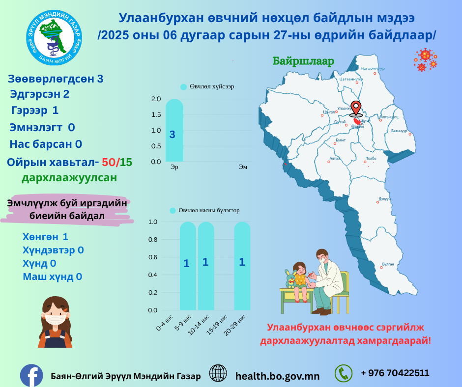 Улаанбурхан өвчний нөхцөл байдлын мэдээлэл