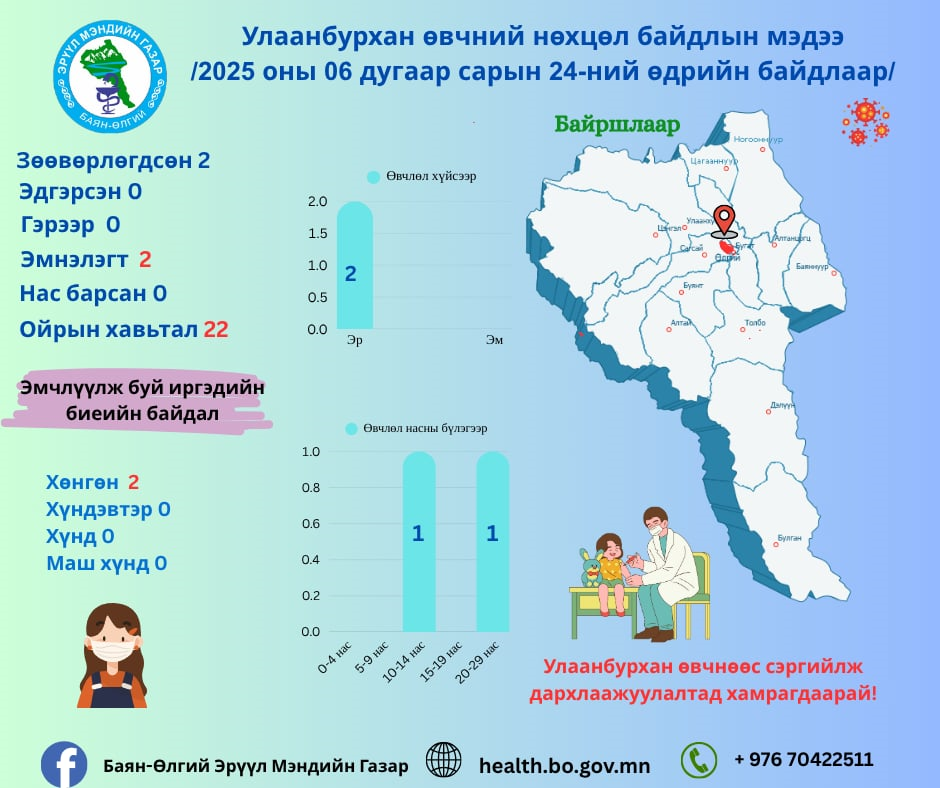 Улаанбурхан өвчний нөхцөл байдлын мэдээлэл 