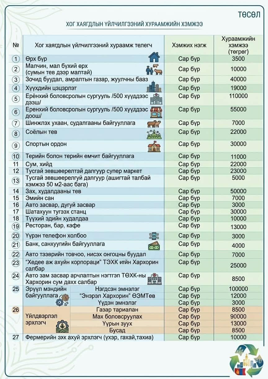 Хог хаягдлын хураамжийн хэмжээ