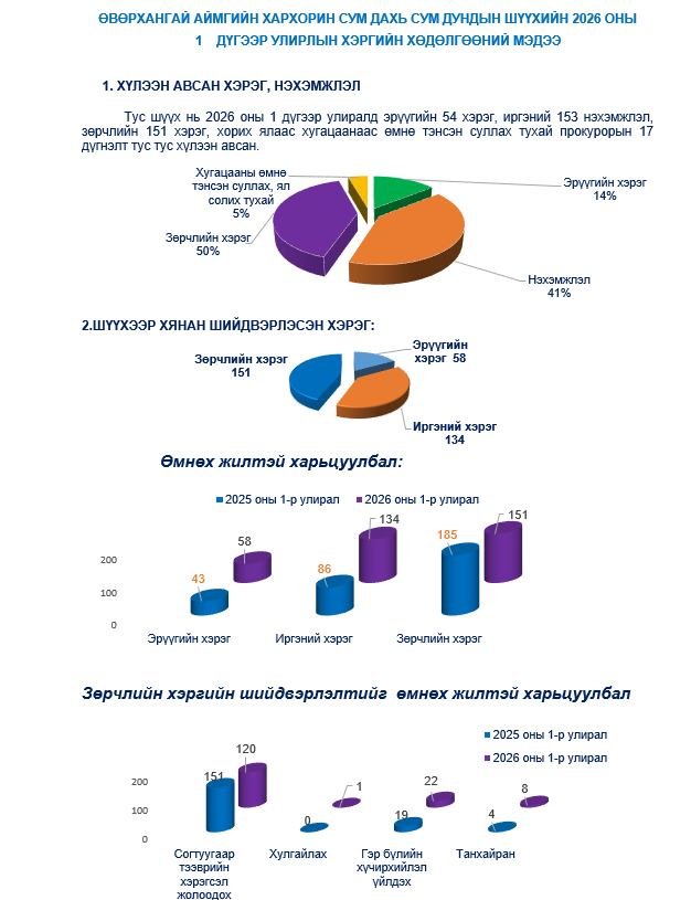 ХАРХОРИН СУМ ДАХЬ СУМ ДУНДЫН ШҮҮХИЙН 2026 ОНЫ 1 ДҮГЭЭР УЛИРЛЫН ХЭРГИЙН ХӨДӨЛГӨӨНИЙ МЭДЭЭ