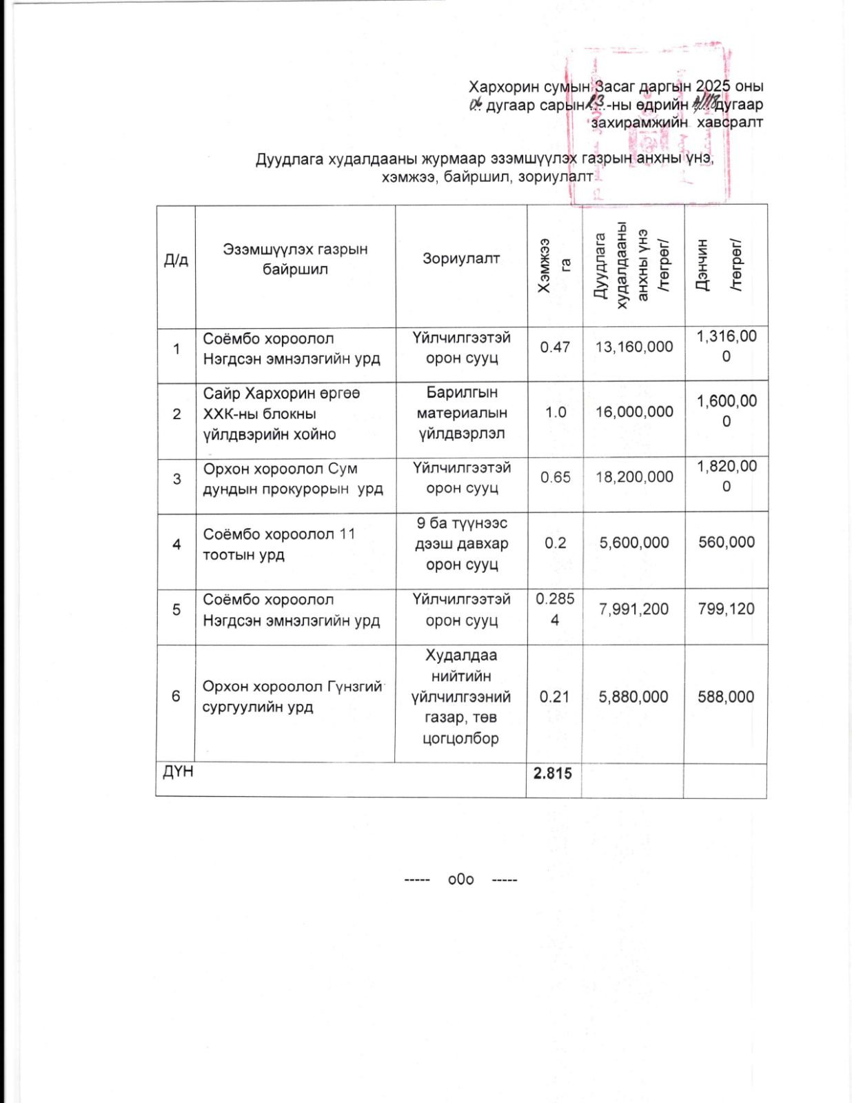 ХАРХОРИН СУМЫН ГАЗАР ЭЗЭМШҮҮЛЭХ ЭРХИЙН ГЭРЧИЛГЭЭНИЙ ДУУДЛАГА ХУДАЛДААНЫ ЗАР
