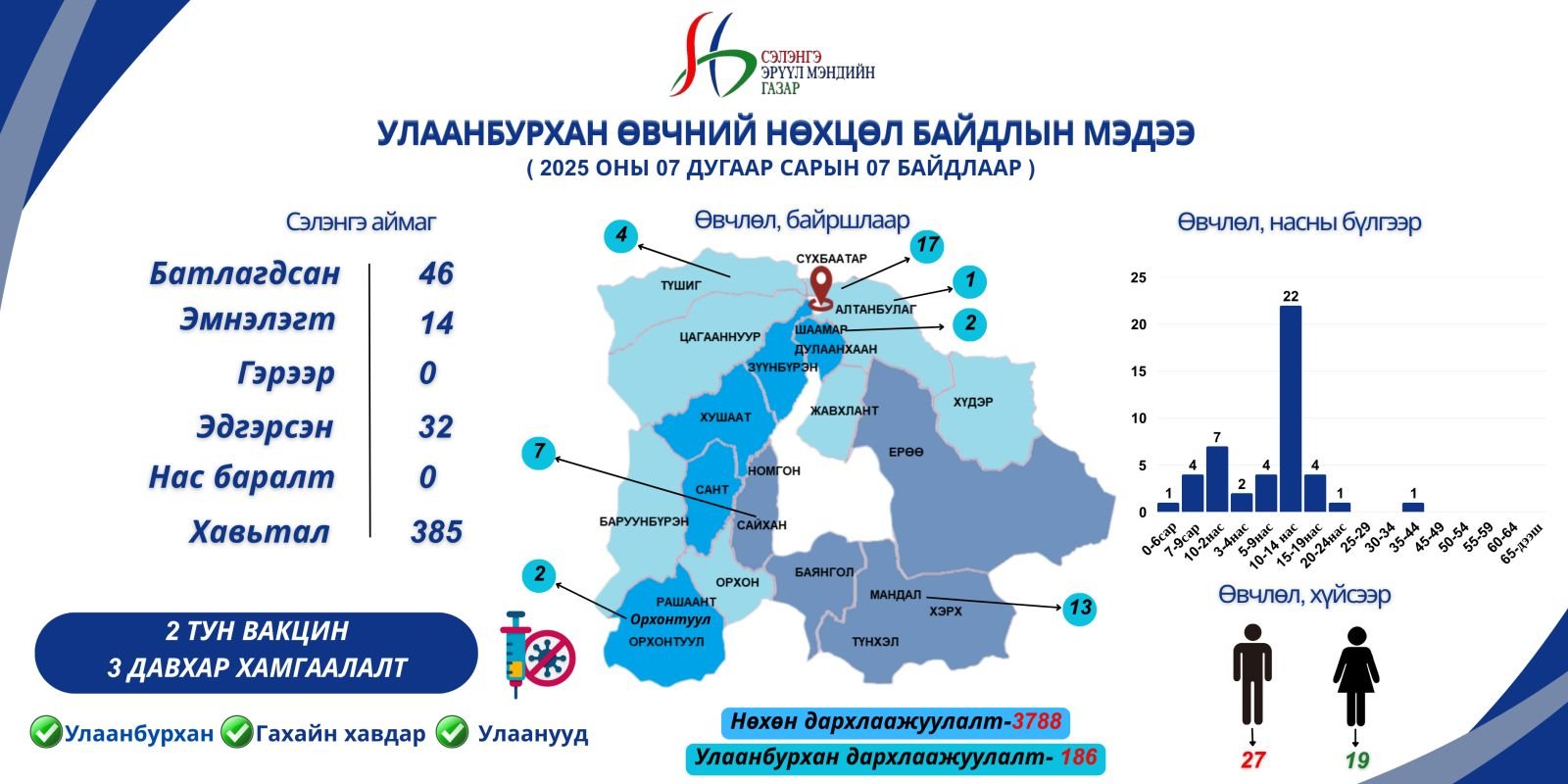 Улаанбурхан өвчний нөхцөл байдлын мэдээлэл /2025.07.07/