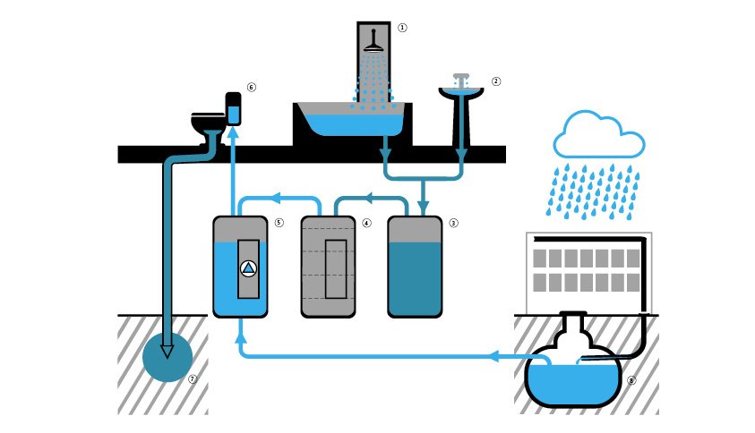 Greywater and Rainwater Reuse