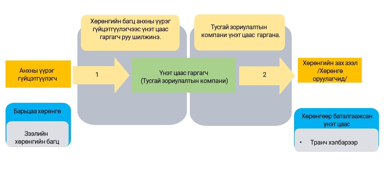 What is securitization?