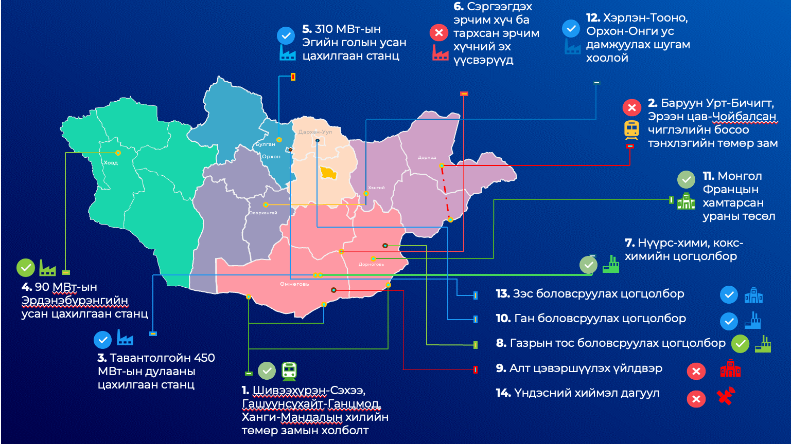 Засгийн газрын 14 мега төсөл