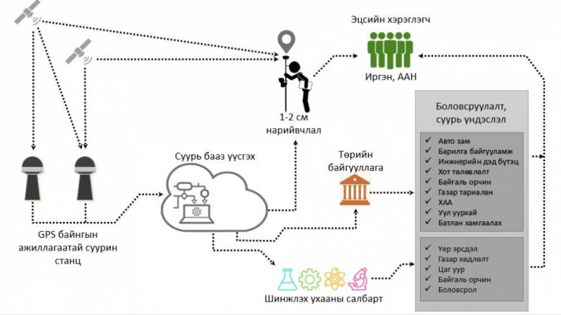 Хиймэл дагуулын тусламжтайгаар газрын гадаргын хэмжилтийг хийдэг боллоо