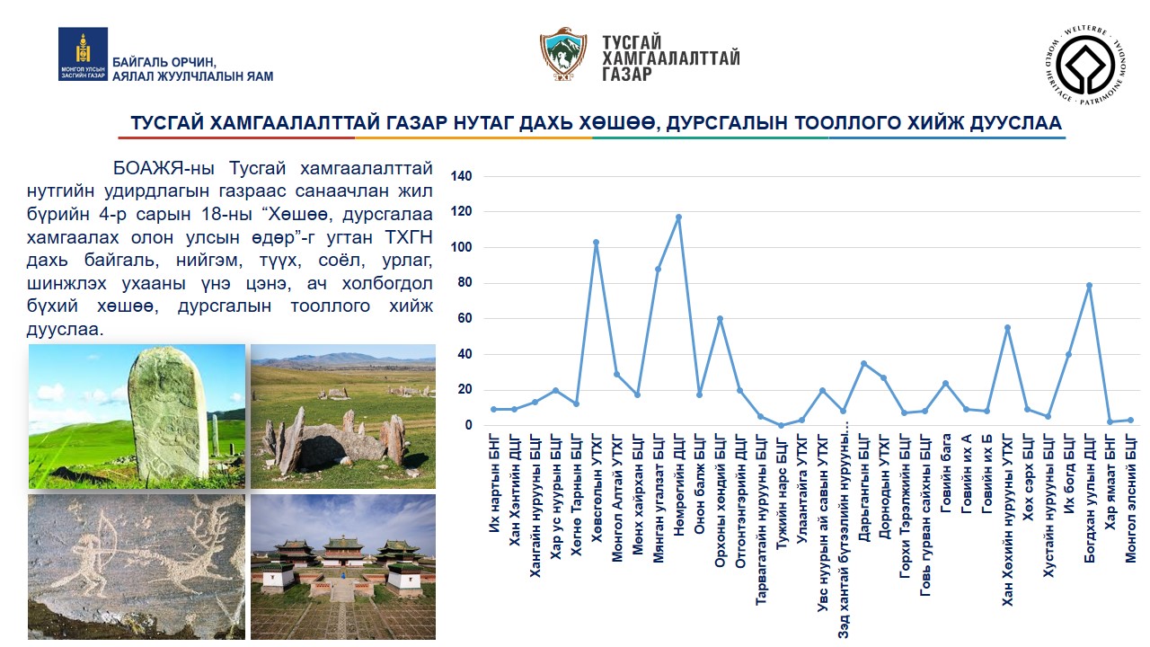 Тусгай хамгаалалттай газар нутаг дахь хөшөө, дурсгалын тооллого хийж дууслаа