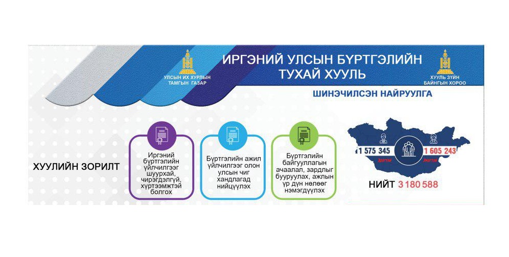 ИНФОГРАФИК:Иргэний улсын бүртгэлийн тухай хууль /Шинэчилсэн найруулга/-ийн танилцуулга