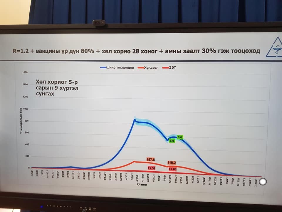 ЭМЯ хөл хориог тавдугаар сарын 9 хүртэл сунгах санал хүргүүллээ