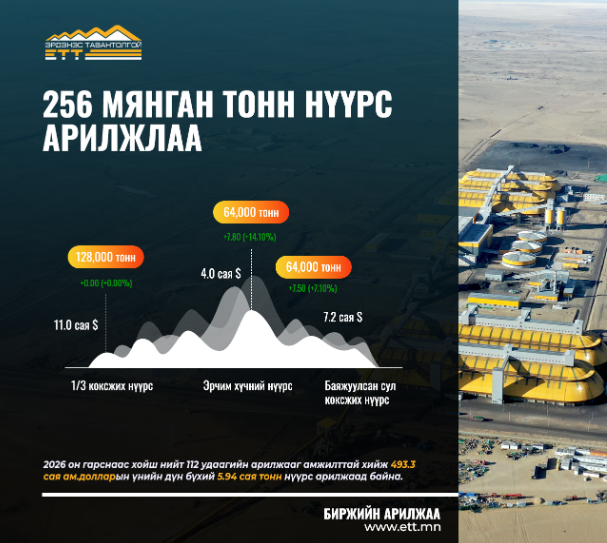 256 мянган тонн нүүрс арилжлаа