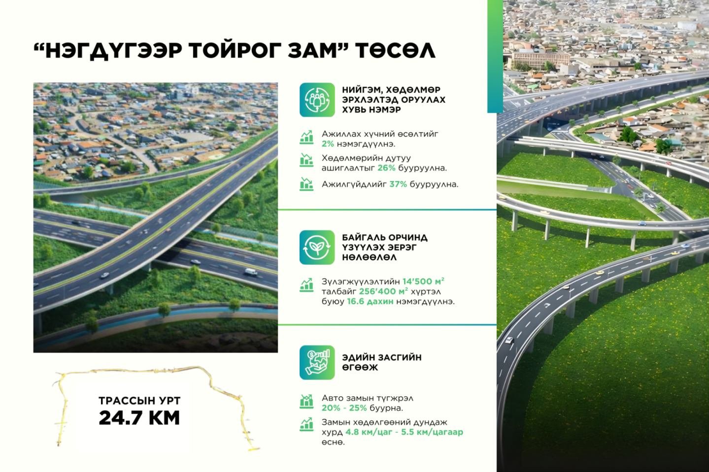 I тойрог зам төсөл хэрэгжсэнээр Энхтайваны өргөн чөлөө, гол замын ачаалал 13-20 хувиар буурна