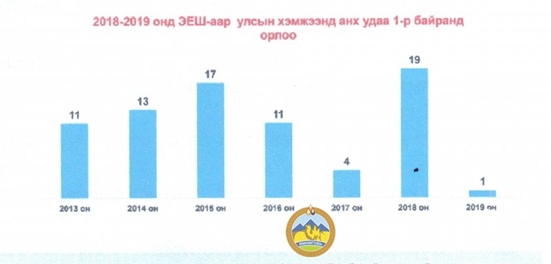  ӨМНӨГОВЬ: Элсэлтийн ерөнхий шалгалтаар Өмнөговь аймаг улсдаа НЭГДҮГЭЭРТ эрэмблэгдэв